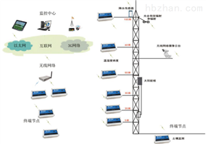基于物联网技术的监测系统